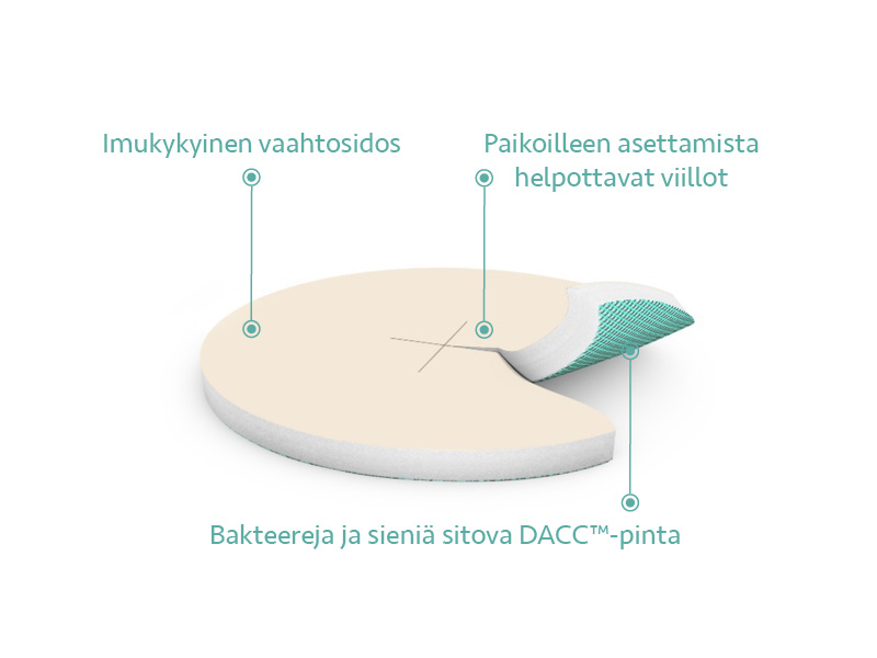 Sorbact Foam imukykyinen vaahtosidos viilloilla sekä bakteereja ja sieniä sitovalla DACC-pinnalla